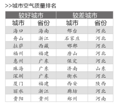 执行空气质量新国标74城市仅3城市达标