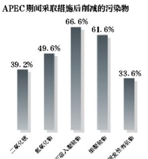 北京环保局：机动车管控措施可降霾4成