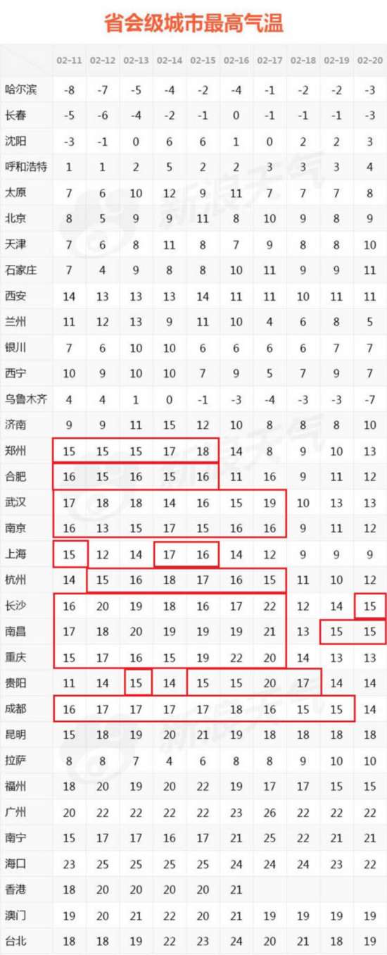 最高气温预报